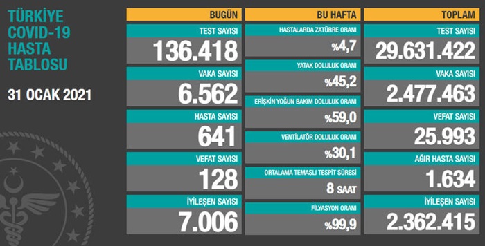 Türkiye'de son 24 saatte 6 bin 562 kişinin Kovid-19 testi pozitif çıktı, 128 kişi hayatını kaybetti