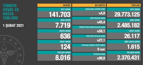 Türkiye'de 7 bin 719 kişinin Kovid-19 testi pozitif çıktı, 124 kişi hayatını kaybetti