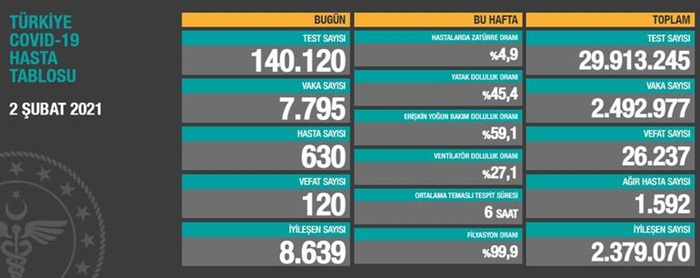 Türkiye'de 7 bin 795 kişinin Kovid-19 testi pozitif çıktı, 120 kişi hayatını kaybetti