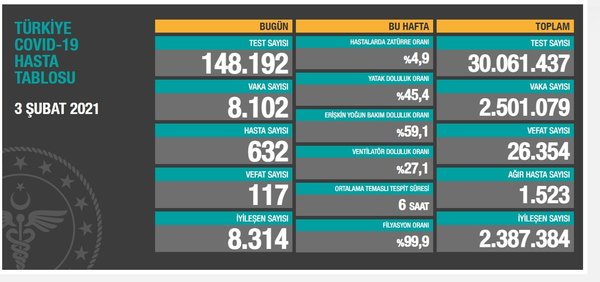 Türkiye'de son 24 saatte 8 bin 102 kişinin Kovid-19 testi pozitif çıktı, 117 kişi hayatını kaybetti