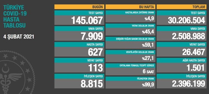 Türkiye'de son 24 saatte 7 bin 909 kişinin Kovid-19 testi pozitif çıktı, 113 kişi hayatını kaybetti