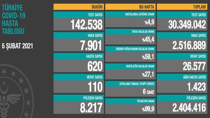 Türkiye'de 7 bin 901 kişinin Kovid-19 testi pozitif çıktı, 110 kişi hayatını kaybetti