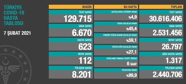 Türkiye'de son 24 saatte 6 bin 670 kişinin testi pozitif çıktı, 112 kişi hayatını kaybetti