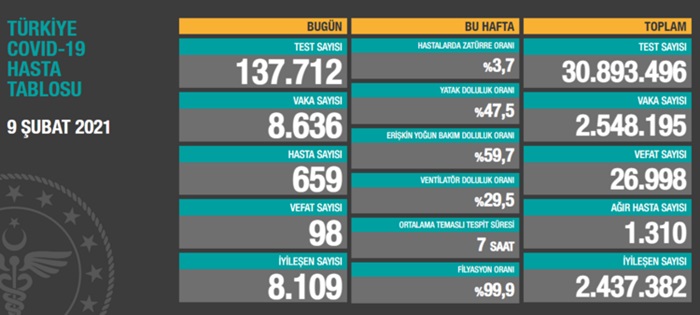 Son 24 saatte 8 bin 636 kişinin testi pozitif çıktı, 98 kişi hayatını kaybetti