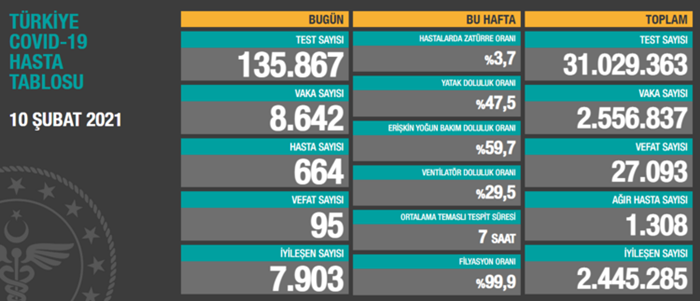 Türkiye'nin 10 Şubat 2021 güncel koronavirüs tablosu..