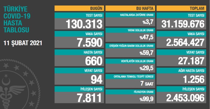 Türkiye'de son 24 saatte 7 bin 590 kişinin Kovid-19 testi pozitif çıktı, 94 kişi hayatını kaybetti