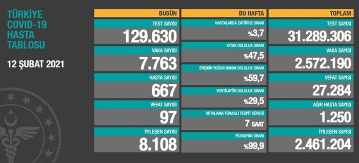 Türkiye'nin 12 Şubat 2021 güncel koronavirüs tablosu..