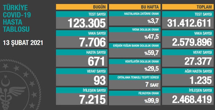 Türkiye'nin 13 Şubat 2021 güncel koronavirüs tablosu..