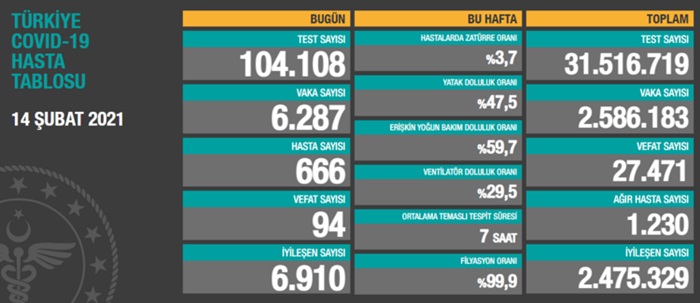 Türkiye'nin 14 Şubat 2021 güncel koronavirüs tablosu..