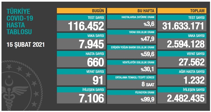 Türkiye'nin 15 Şubat 2021 güncel koronavirüs tablosu..