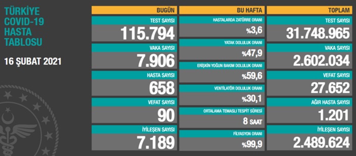 Türkiye'nin 16 Şubat 2021 güncel koronavirüs tablosu..