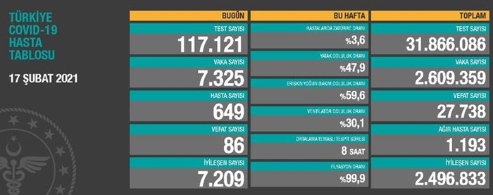 Türkiye'nin 17 Şubat 2021 güncel koronavirüs tablosu..