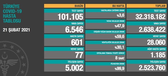 Türkiye'nin 21 Şubat 2021 güncel koronavirüs tablosu..