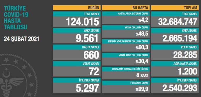 Türkiye'nin 24 Şubat 2021 güncel koronavirüs tablosu..