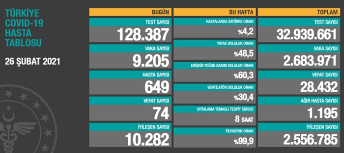 Türkiye'nin 26 Şubat 2021 güncel koronavirüs tablosu..