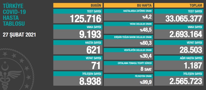 Türkiye'nin 27 Şubat 2021 güncel koronavirüs tablosu..