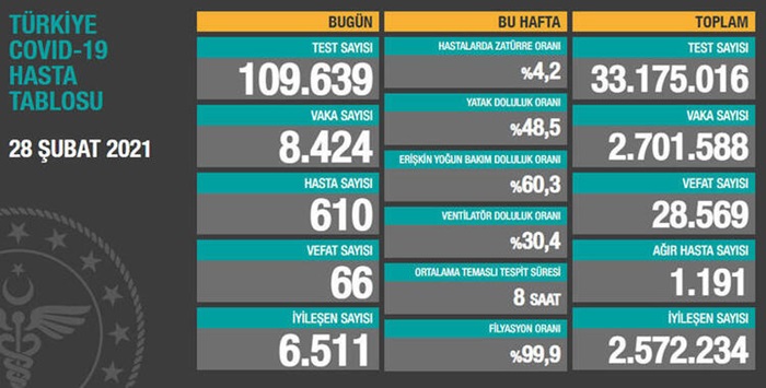 Türkiye'nin 28 Şubat 2021 güncel koronavirüs tablosu..