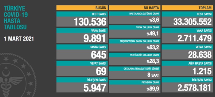 Türkiye'nin 01 Mart 2021 güncel koronavirüs tablosu