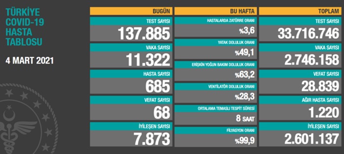 Türkiye'nin 04 Mart 2021 güncel koronavirüs tablosu