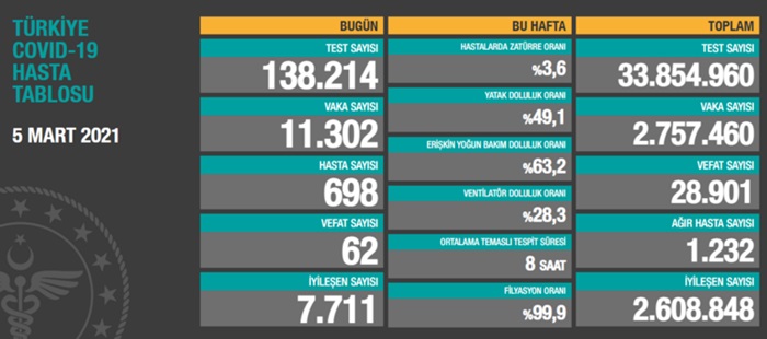 Türkiye'nin 05 Mart 2021 güncel koronavirüs tablosu