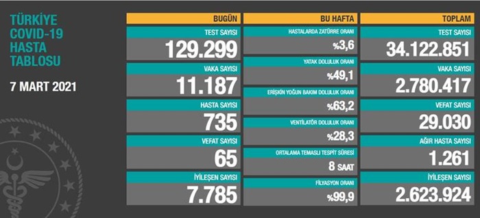 Türkiye'nin 07 Mart 2021 güncel koronavirüs tablosu