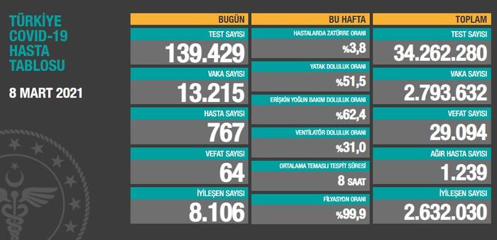 Türkiye'nin 08 Mart 2021 güncel koronavirüs tablosu