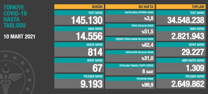 Türkiye'nin 10 Mart 2021 güncel koronavirüs tablosu