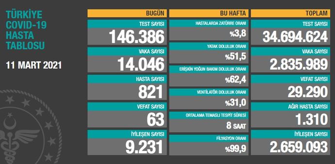 Türkiye'nin 11 Mart 2021 güncel koronavirüs tablosu