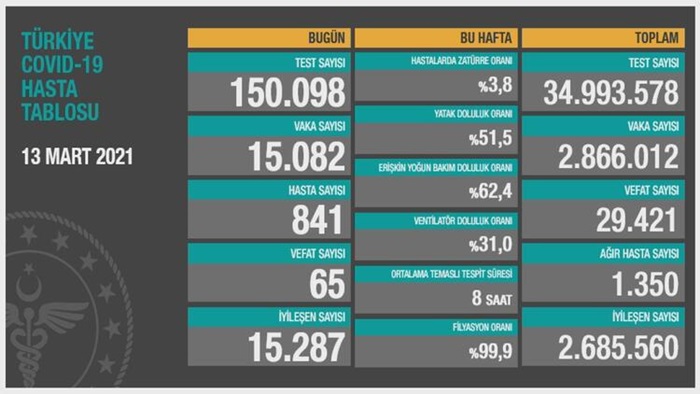 Türkiye'nin 13 Mart 2021 güncel koronavirüs tablosu