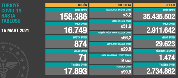 Türkiye'nin 16 Mart 2021 güncel koronavirüs tablosu