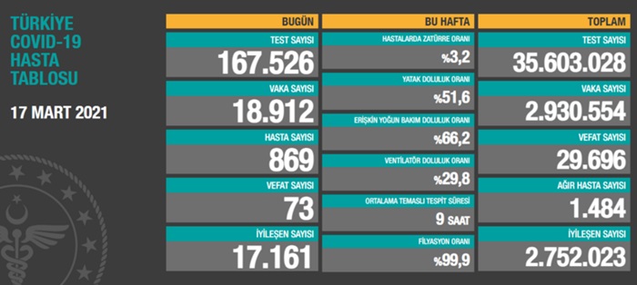 Türkiye'nin 17 Mart 2021 güncel koronavirüs tablosu