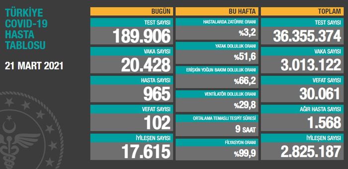 Türkiye'nin 21 Mart 2021 güncel koronavirüs tablosu