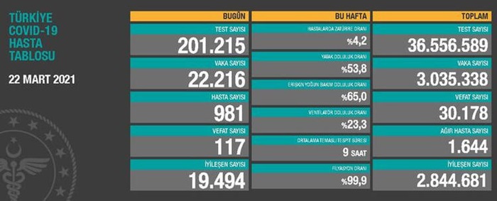 Türkiye'nin 22 Mart 2021 güncel koronavirüs tablosu