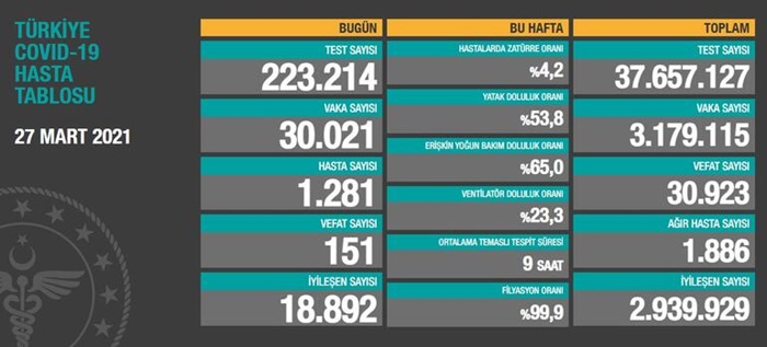 Türkiye'nin 27 Mart 2021 güncel koronavirüs tablosu