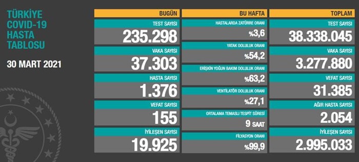 Türkiye'nin 30 Mart 2021 güncel koronavirüs tablosu