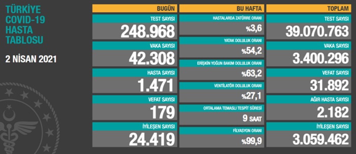 Türkiye'nin 2 Nisan 2021 güncel koronavirüs tablosu