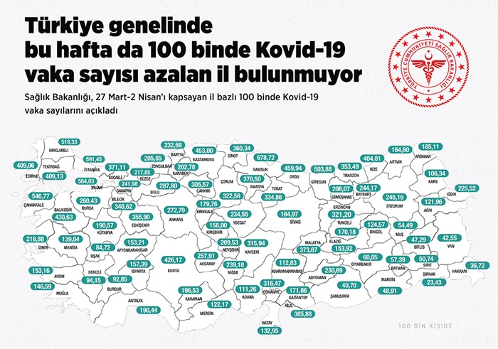 Türkiye genelinde bu hafta da 100 binde Kovid-19 vaka sayısı..