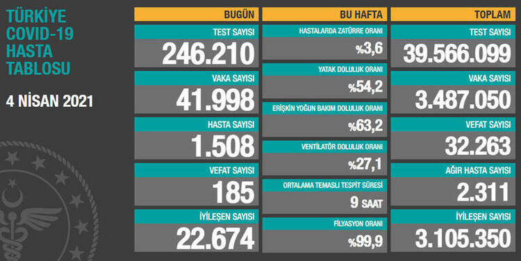 Türkiye'nin 4 Nisan 2021 güncel koronavirüs tablosu