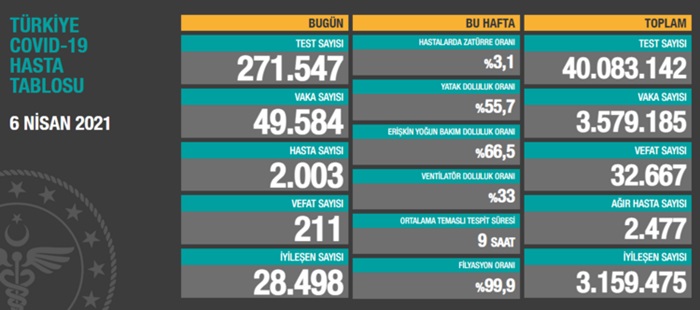 Türkiye'nin 6 Nisan 2021 güncel koronavirüs tablosu