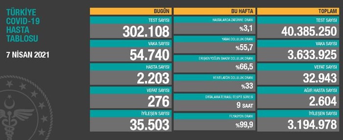 Türkiye'nin 7 Nisan 2021 güncel koronavirüs tablosu