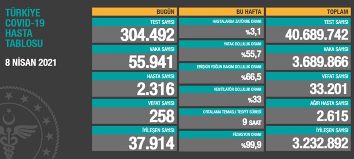 Türkiye'nin 8 Nisan 2021 güncel koronavirüs tablosu