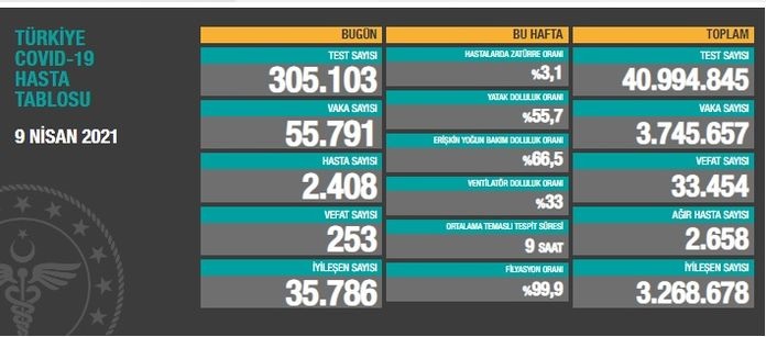 Türkiye'nin 9 Nisan 2021 güncel koronavirüs tablosu