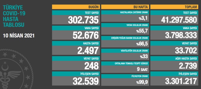 Türkiye'nin 10 Nisan 2021 güncel koronavirüs tablosu