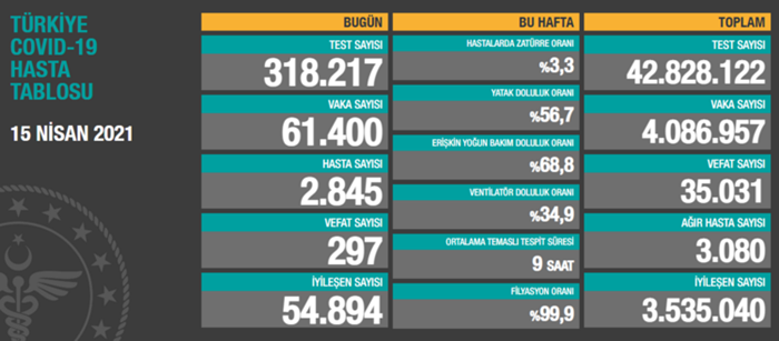 Türkiye'nin 15 Nisan 2021 güncel koronavirüs tablosu