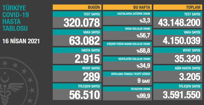 Türkiye'nin 16 Nisan 2021 güncel koronavirüs tablosu