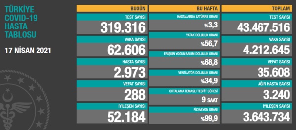 Türkiye'nin 17 Nisan 2021 güncel koronavirüs tablosu