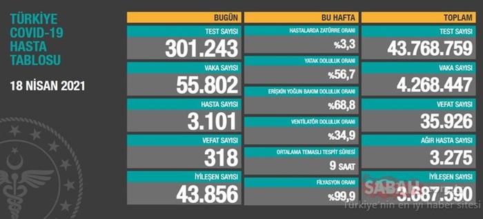 Türkiye'nin 18 Nisan 2021 güncel koronavirüs tablosu