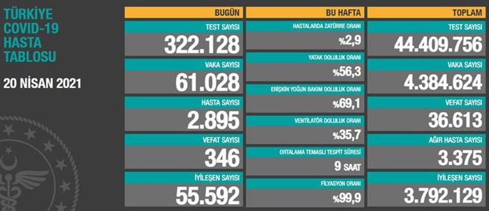 Türkiye'nin 20 Nisan 2021 güncel koronavirüs tablosu