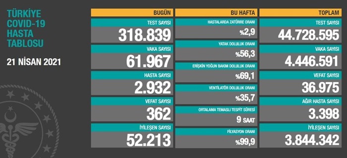 Türkiye'nin 21 Nisan 2021 güncel koronavirüs tablosu