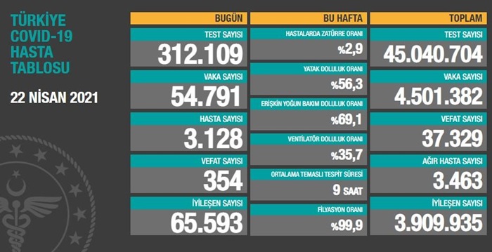 Türkiye'nin 22 Nisan 2021 güncel koronavirüs tablosu